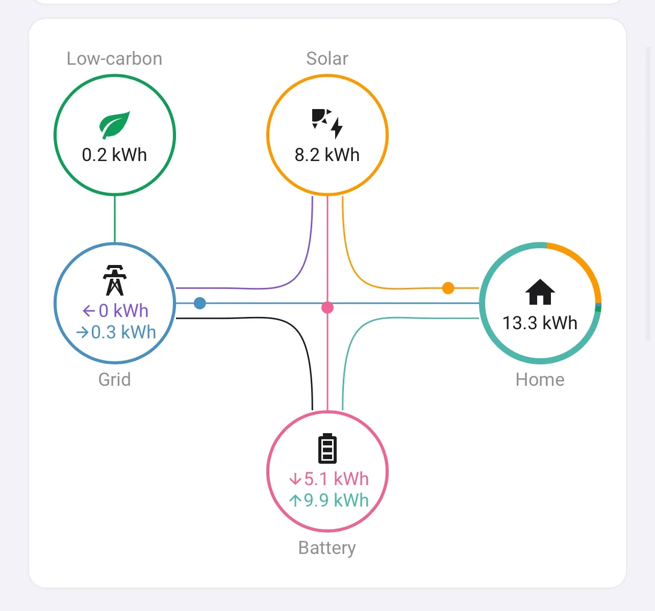 Solar and battery monitoring custom made app by Epixx systems.