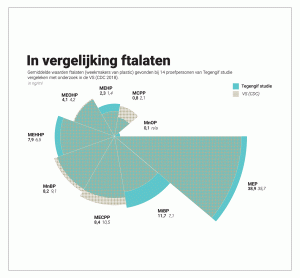 In vergelijking ftalaten