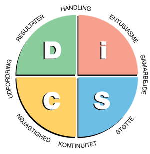 DiSC Profil farver dansk