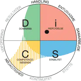 DiSC Profil analyse dansk