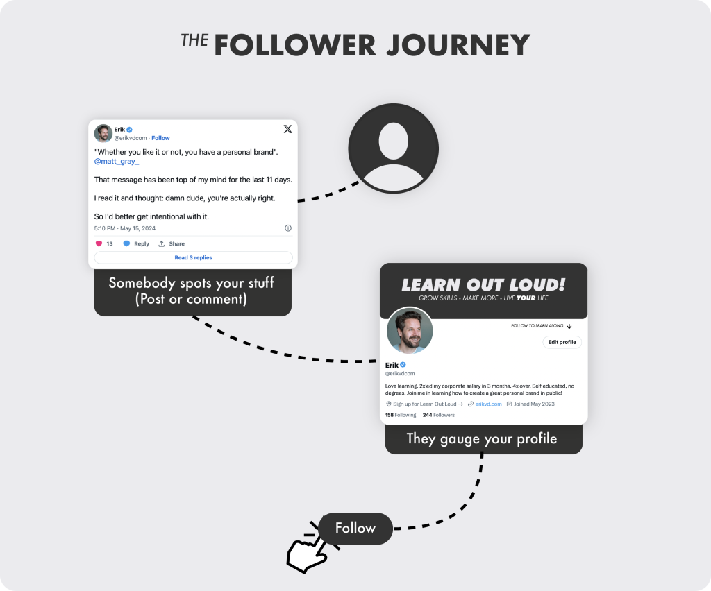 Follower Journey for building a Personal Brand