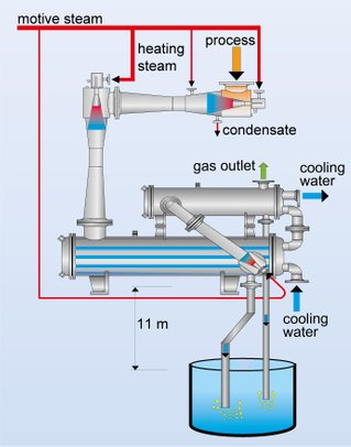Sistemas de vácuo Condensador de superfície Convencional
