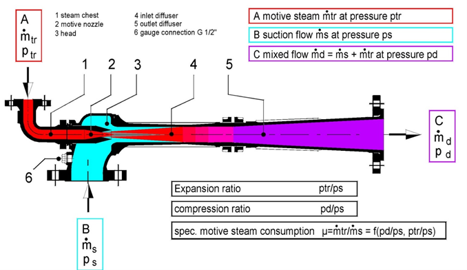Parts of jet pumps / ejectors