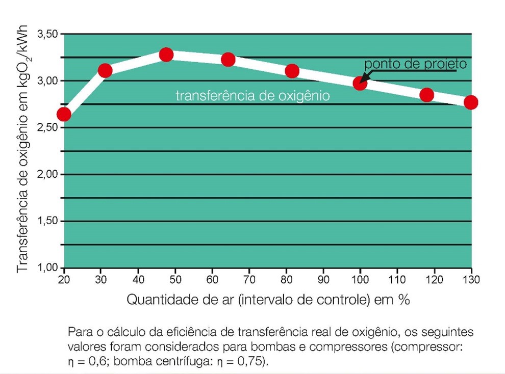 Transferencia efectiva de oxígeno por energía consumida - kgO2 / kWh