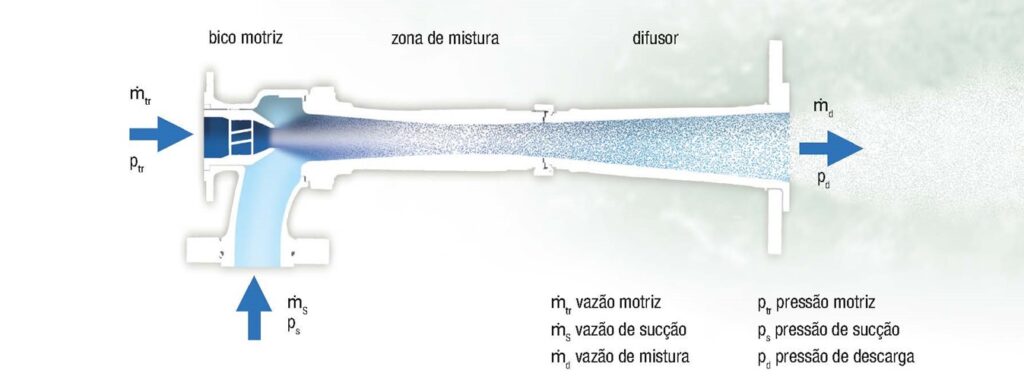 Eyector de chorro de líquido - Aireador de chorro