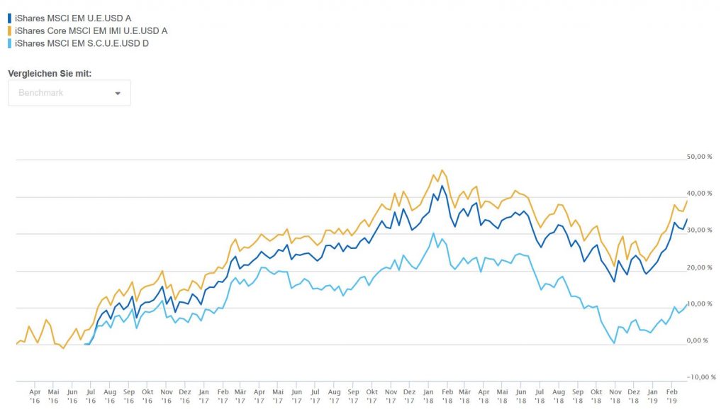 Performance-Vergleich von iShares MSCI EM, iShares Core MSCI EM IMI und iShares MSCI EM Small Caps. Wie schlagen sich IMI-ETFs?