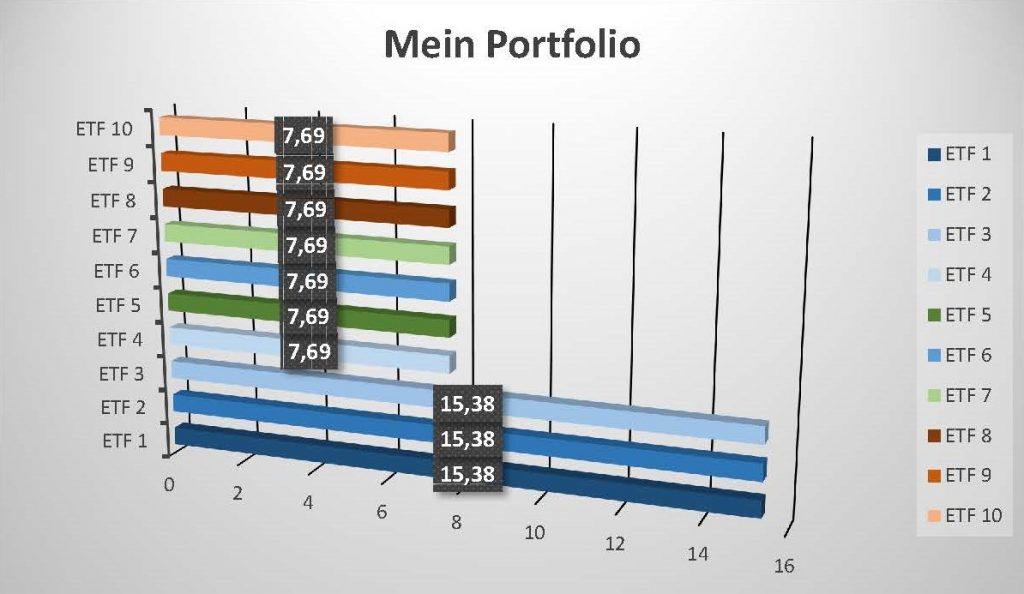 Mein Portfolio als Darstellung im Balkendiagramm. Verweis auf mein Musterdepot.