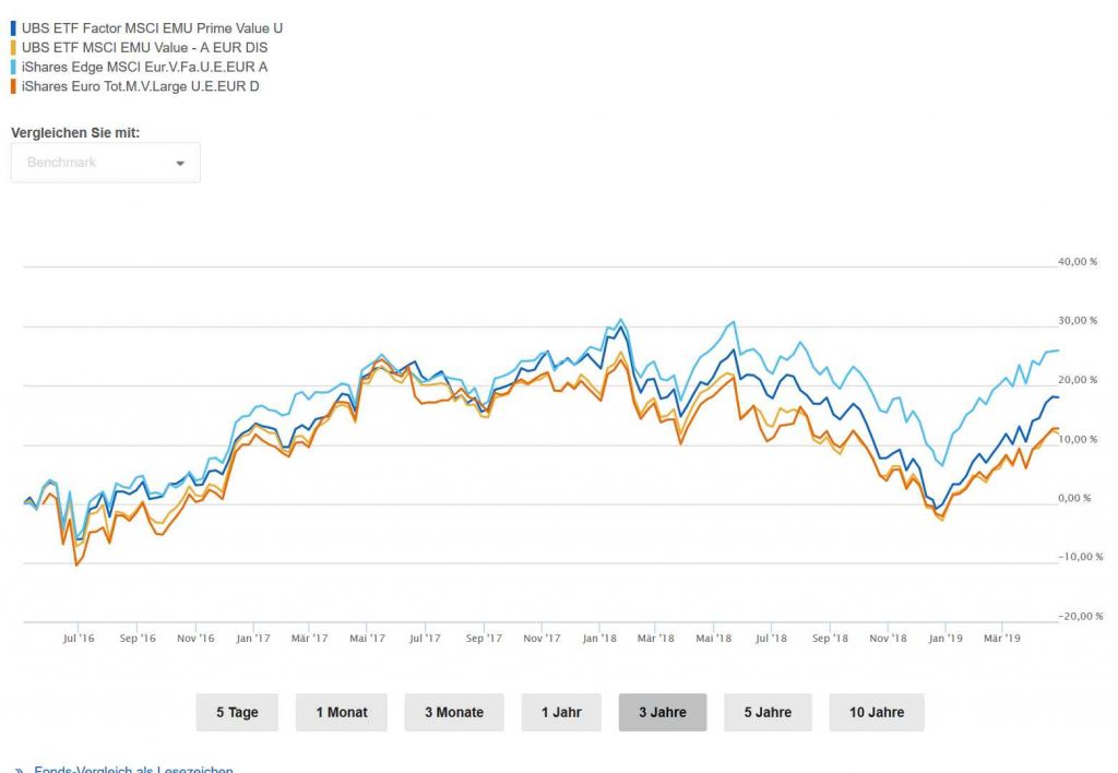 Vergleich von EMU Prime Value bzw. Europe Value-ETFs für das Buy and Hold-Portfolio.