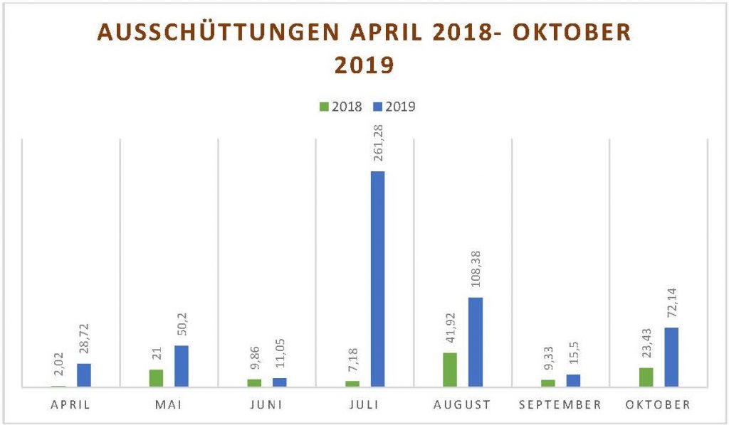 Ausschüttungen Oktober 2019; April-Oktober Charts für 2018 und 2019