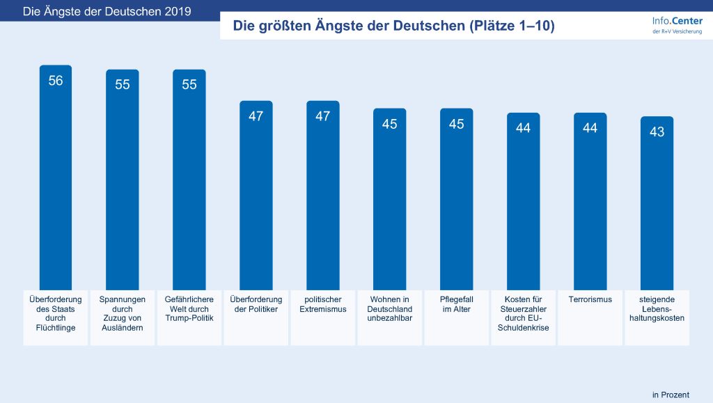 German Angst und Aktien: die größten Ängste der Deutschen 2019: Platz 1-10