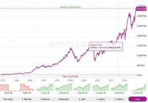 Jetzt investieren? Der alte Höchstand ist das neue Rekordtief beim MSCI World. (Chart)