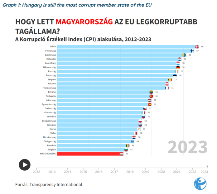 image 2 Hungary: EU's most corrupt nation faces scrutiny as it takes over Council presidency