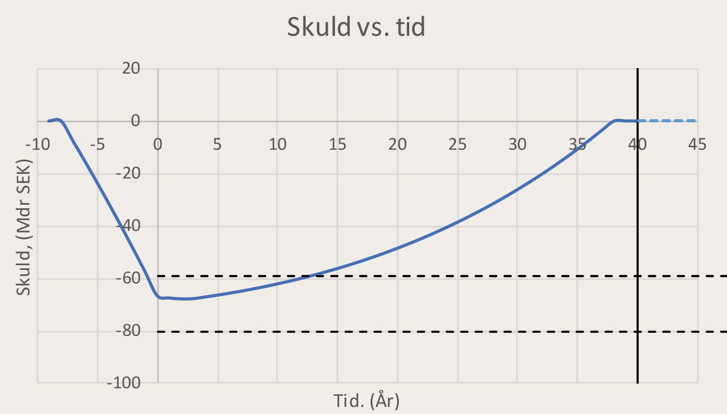Skuld vs tid