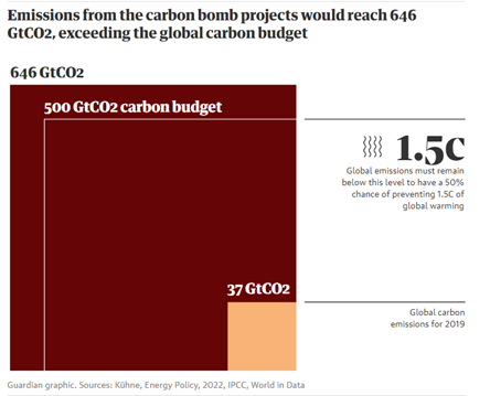 guardian reporting on carbon bombs
