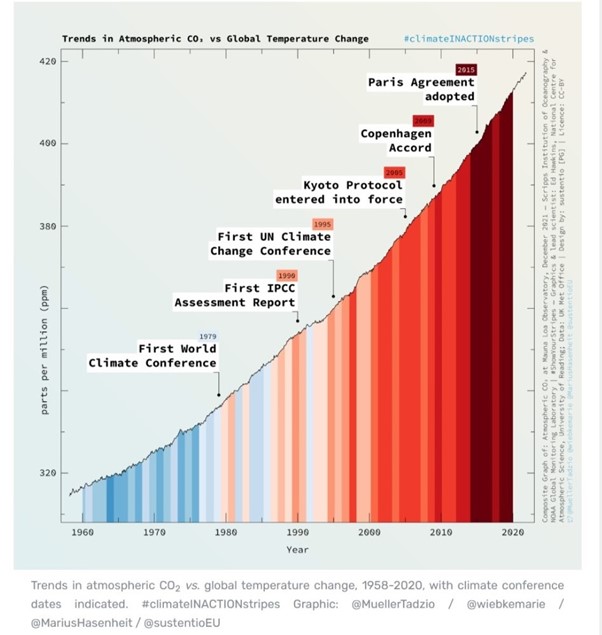 CO2 keeps rising despite soaring carbon offset markets – Part 3