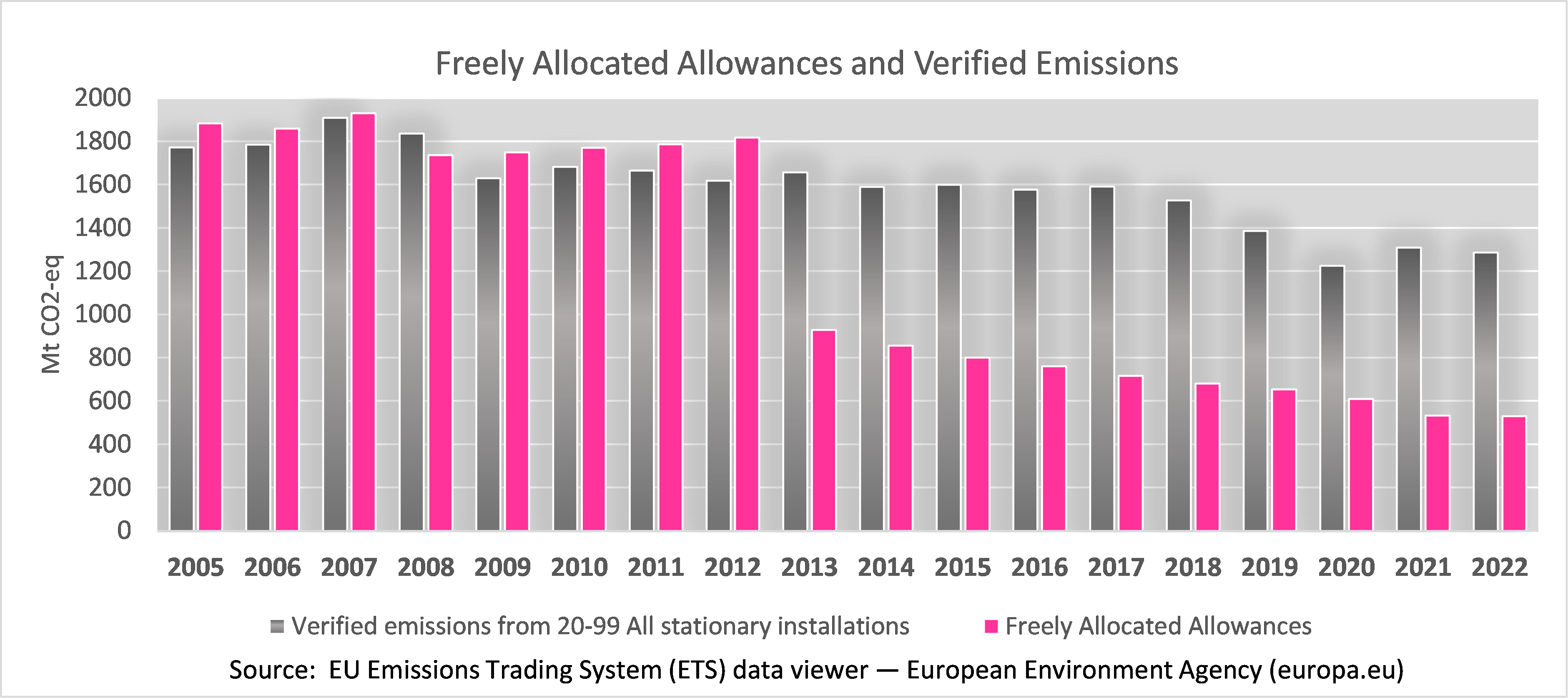 Free allowances given out by EU ETS more than emissions
