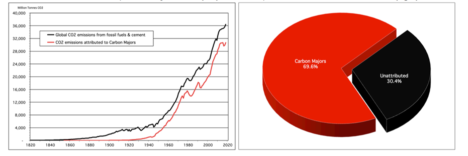 Figure 2. Left: Global emissions of carbon dioxide for fossil fuel use and cement production from 1820 to 2018 (black) and the emissions attributed to 108 major carbon producers (red). Right: Carbon majors and ‘unattributed’ 1751-2018. Source: Carbon Accountability Institute