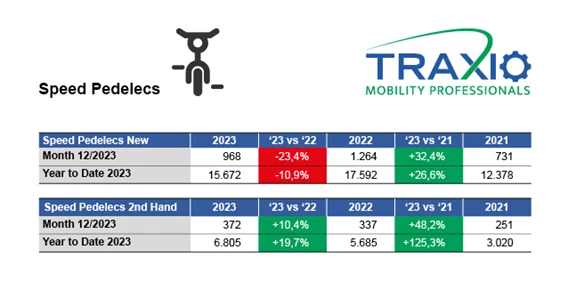 Evolutie van de nieuwe en tweedehandsingschrijving voor Speed Pedeleces in België (2021, 2022, 2023) © TRAXIO