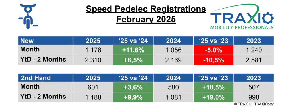 Inschrijvingen nieuwe speedpedelecs januari tot februari 2025 vs 2024 vs 2023 © Traxxio
