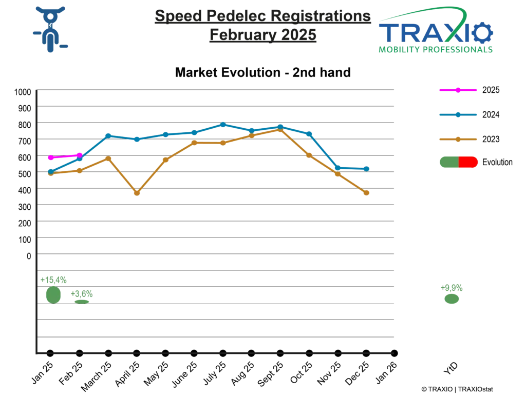 Marktevolutie inschrijvingen tweedehands speedpedelecs januari en februari 2025 vs 2024 vs 2023 © Traxxio