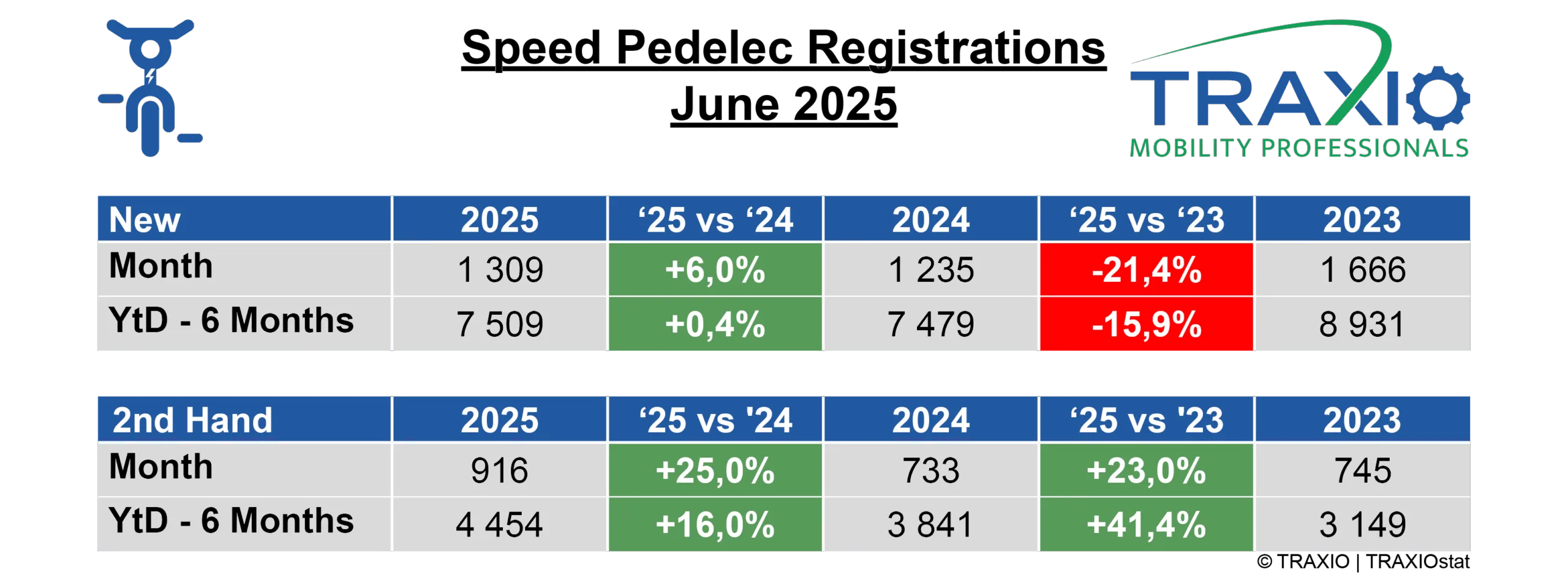 Evolutie inschrijvingen nieuwe speed pedelecs 2023, 2024 en de eerste helft van 2025 © Traxio