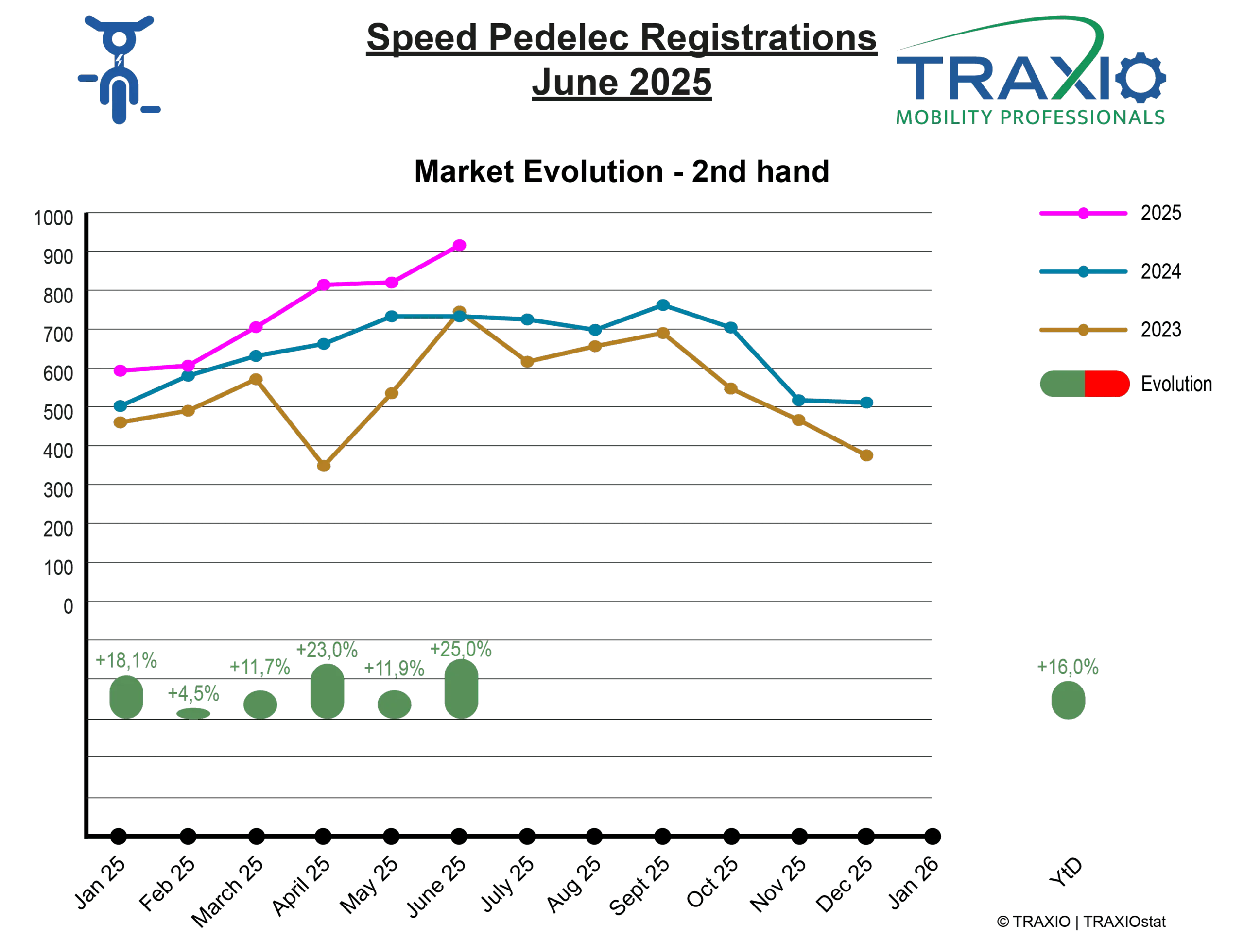 Evolutie tweedehands speed pedelecmarkt 2023, 2024, 2025