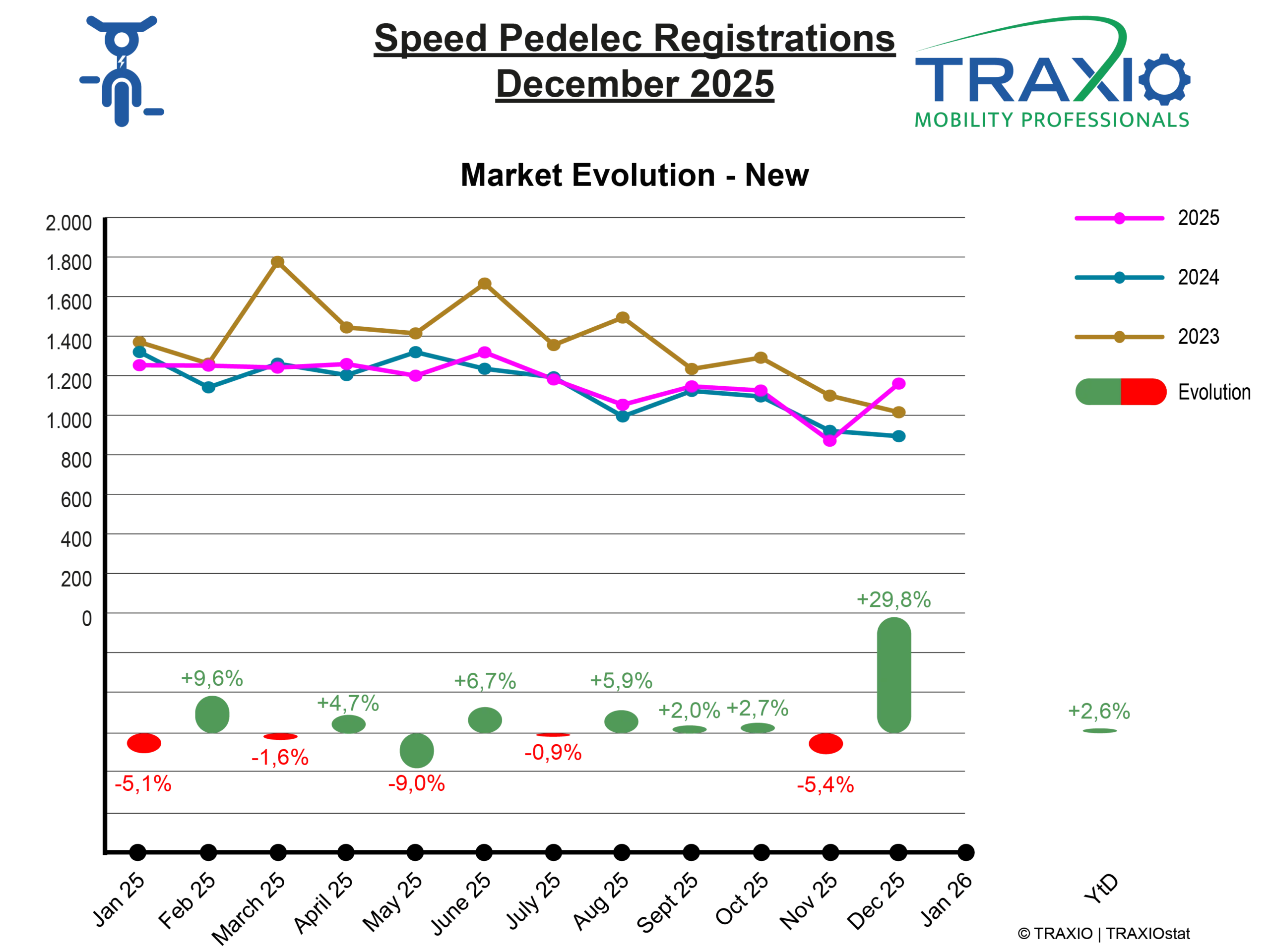 Evolutie aantal nieuwe speedpedelecs 2023 - 2024 - 2025 © TRAXIO