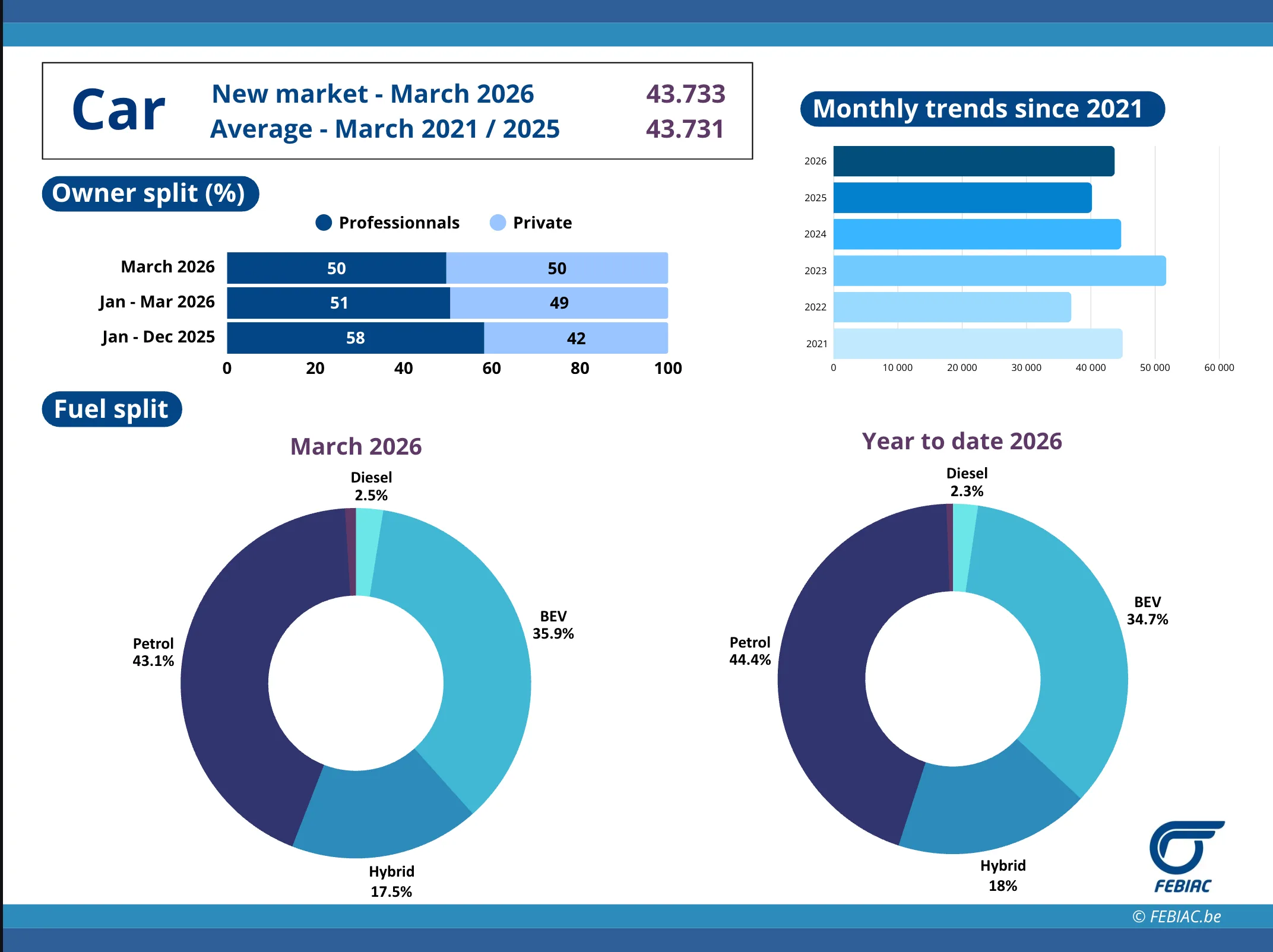 Analyse automarkt eerste kwartaal 2026 © FEBIAC