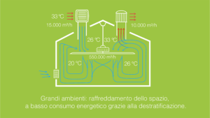 HVLS functionality