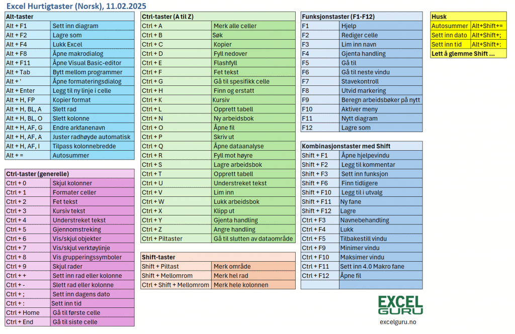 Hurtigtaster for Norsk Excel