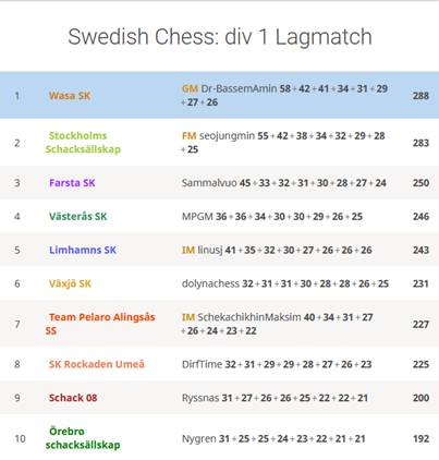Swedish Chess 19 april