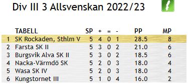 Allsvenskan 2022-23 Division 3