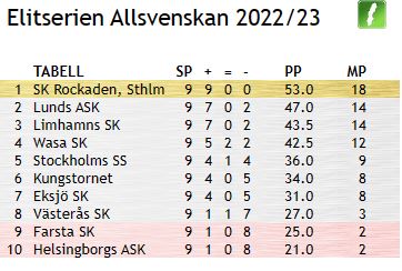 Allsvenskan 2022-23 Elitserien