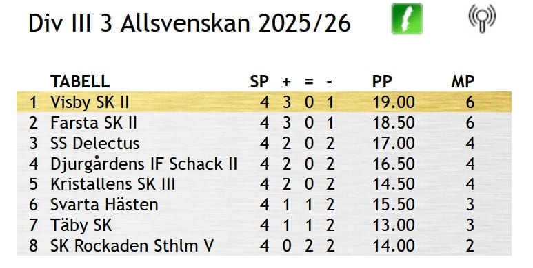 2026-01-11 Tabell div. III 3