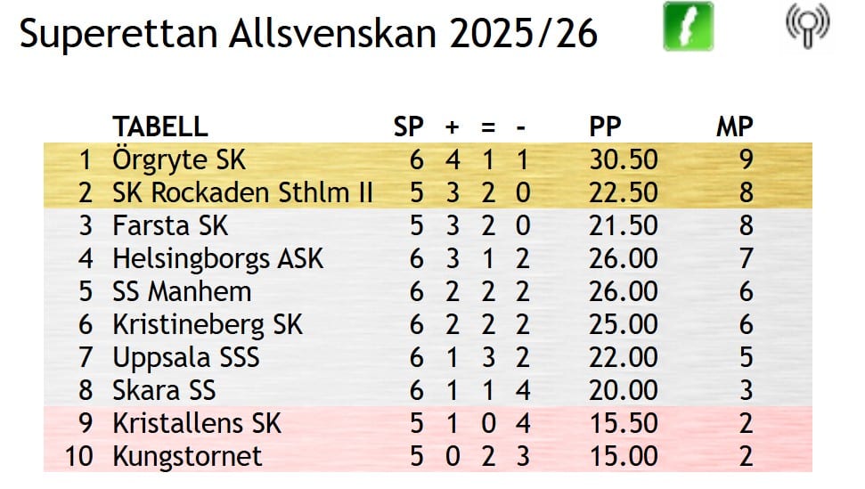 Superettan Allsvenskan 202