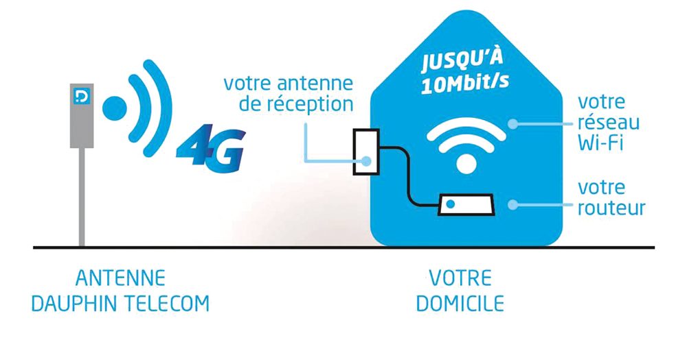 Dauphin telecom: VAST 4G BIJ U THUIS GEMAKKELIJK THUIS Breedbandinternet  thuis met Dauphin Telecom - Faxinfo