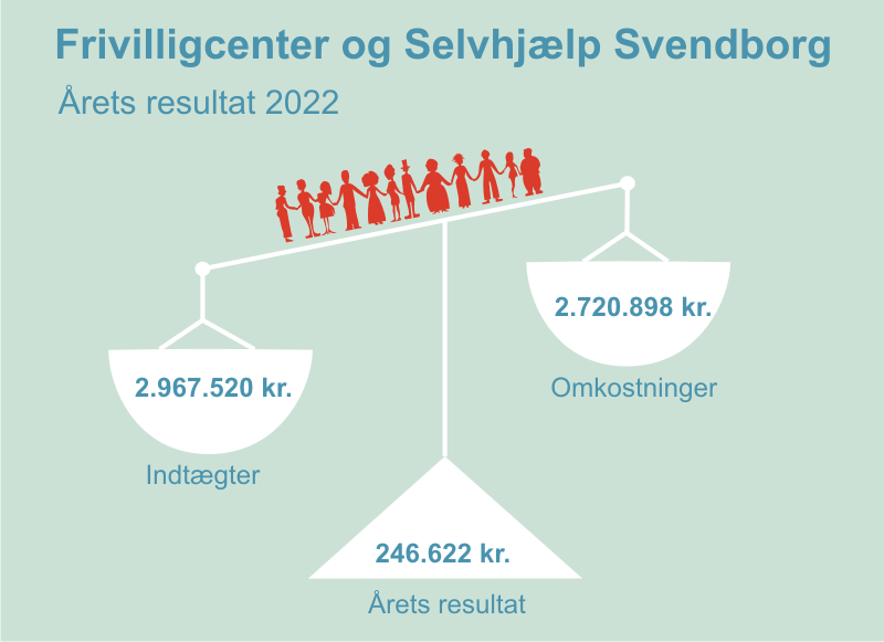 Overskud i Frivilligcenter og Selvhjælp Svendborg