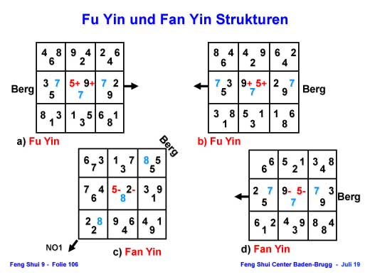 Fu-Yin und Fan-Yin Strukturen