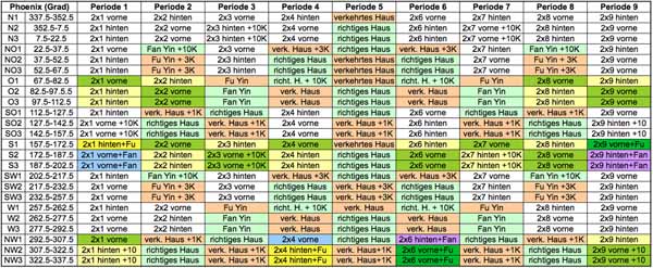 Tipps und Tricks zu Sterne Perioden