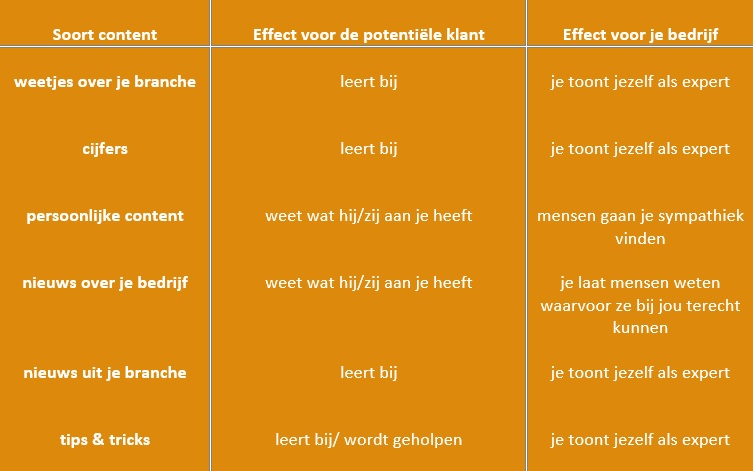 Soorten waardevolle content en hun effect op de klant en op je bedrijf.