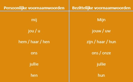 Opsomming van de persoonlijke voornaamwoorden mij, jou/u, hem/haar/hen, ons, jullie, hen en de bezittelijke voornaamwoorden mijn, jouw/uw, zijn/haar/hun, ons/onze, jullie en hun.