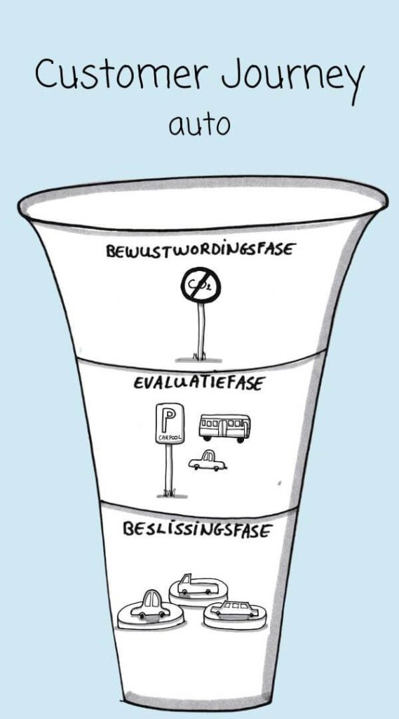 De customer journey bij de aankoop van een auto: de bewustwordingsfase, de evaluatiefase en de beslissingsfase geïllustreerd.