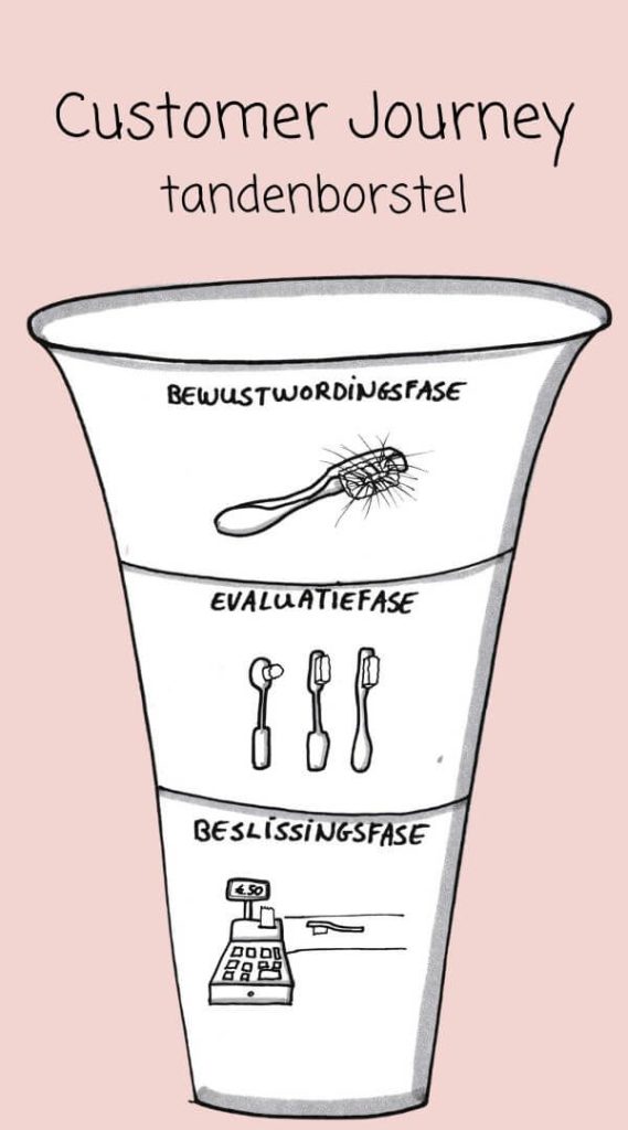 De klantreis voor het kopen van een tandenborstel: de bewustwordingsfase, de evaluatie en de beslissingsfase uitgebeeld.