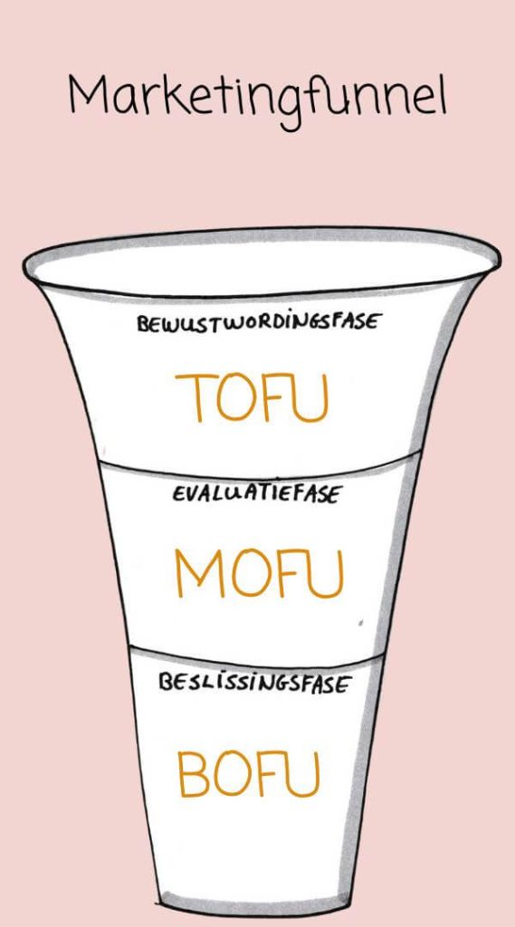 De marketingfunnel visueel weergegeven, met de TOFU (top of the funnel) die bij de bewustwordingsfase past, de MOFU (middle of the funnel) die bij de evaluatiefunnel past en de BOFU (bottom of the funnel) die bij de beslissingsfase hoort.