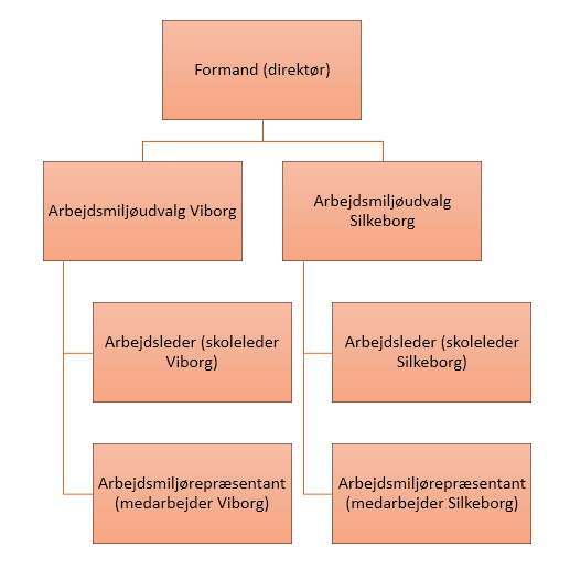 Arbejdsmiljøorganisation – FGU Midtjylland