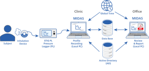 Midas system setup