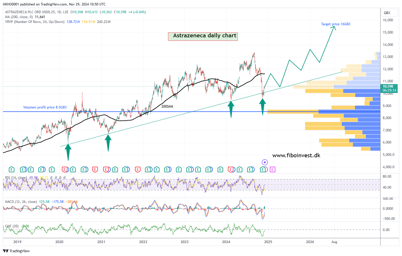 AstraZeneca PLC(AZN), den 29-11-2024