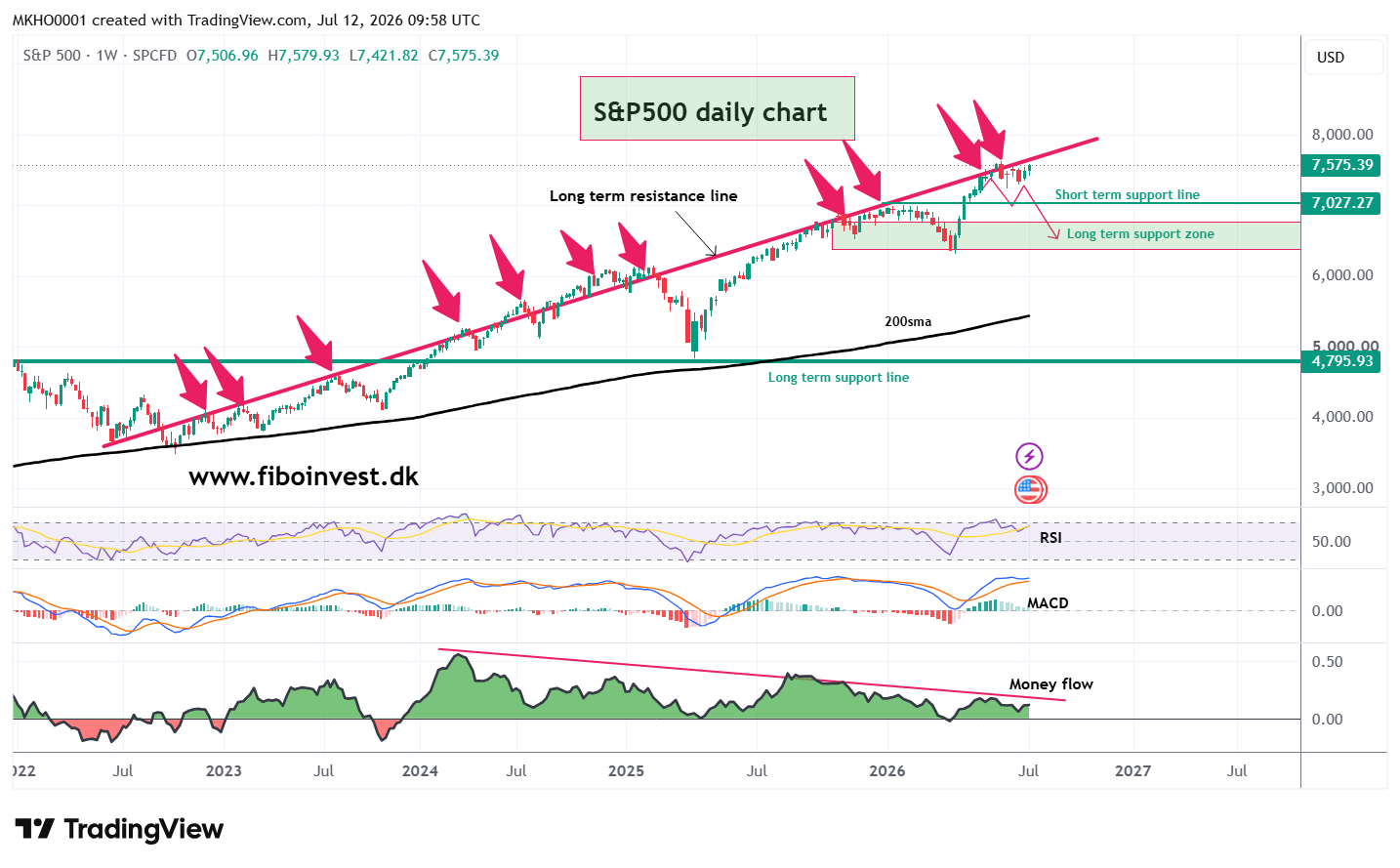 S&P 500 Teknisk Chart