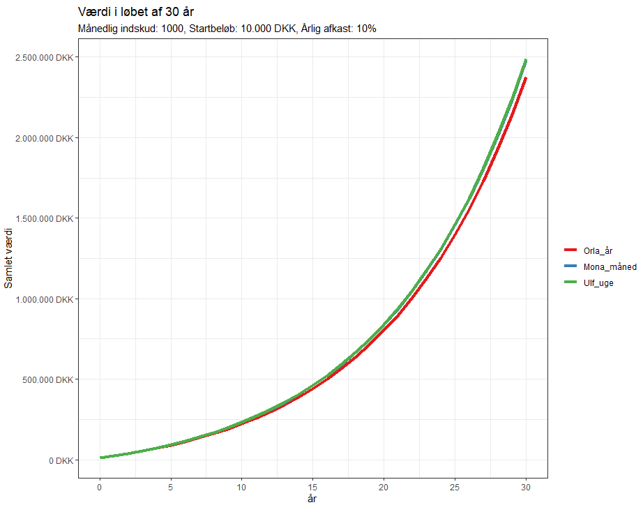 Afkast efter 30 år, justeret for frekvensen af indskud.