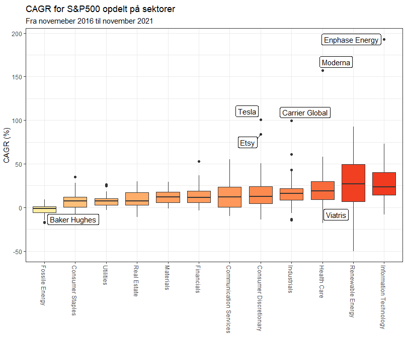 CAGR for S&P500